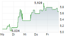 DEFIANCE DRONE UCITS ETF 5-Tage-Chart