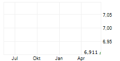 DEFIANCE MEMORY UCITS ETF Chart 1 Jahr