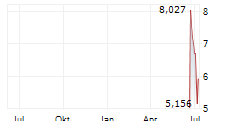 DEFIANCE MEMORY UCITS ETF Chart 1 Jahr