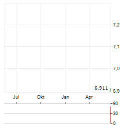DEFIANCE MEMORY Aktie Chart 1 Jahr