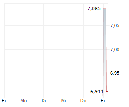 DEFIANCE MEMORY UCITS ETF Chart 1 Jahr DEFIANCE MEMORY UCITS ETF Chart 1 Jahr