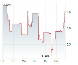 DEFIANCE MEMORY UCITS ETF Chart 1 Jahr