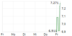 DEFIANCE MEMORY UCITS ETF 5-Tage-Chart