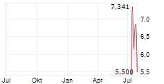 DEFIANCE PHOTONICS UCITS ETF Chart 1 Jahr