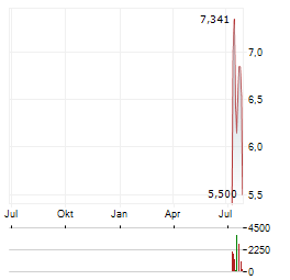 DEFIANCE PHOTONICS Aktie Chart 1 Jahr
