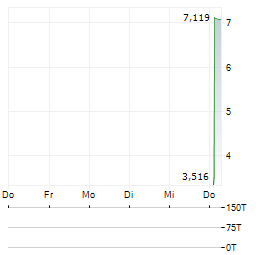 DEFIANCE PHOTONICS Aktie 5-Tage-Chart