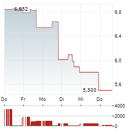 DEFIANCE PHOTONICS Aktie 5-Tage-Chart