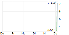DEFIANCE PHOTONICS UCITS ETF 5-Tage-Chart