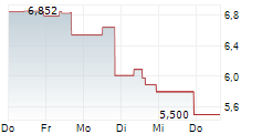 DEFIANCE PHOTONICS UCITS ETF 5-Tage-Chart