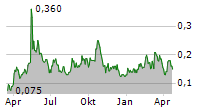 DEFIANCE SILVER CORP Chart 1 Jahr