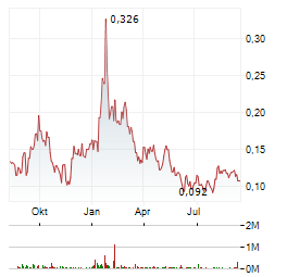 DEFIANCE SILVER Aktie Chart 1 Jahr
