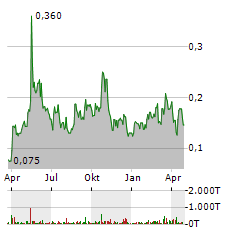 DEFIANCE SILVER Aktie Chart 1 Jahr