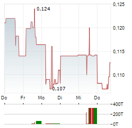 DEFIANCE SILVER Aktie 5-Tage-Chart