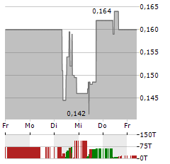 DEFIANCE SILVER Aktie 5-Tage-Chart