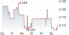DEFIANCE SILVER CORP 5-Tage-Chart