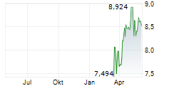 DEFIANCE UKRAINE RECONSTRUCTION UCITS ETF Chart 1 Jahr