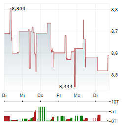 DEFIANCE UKRAINE RECONSTRUCTION Aktie 5-Tage-Chart