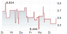 DEFIANCE UKRAINE RECONSTRUCTION UCITS ETF 5-Tage-Chart