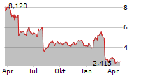 DEFINITIVE HEALTHCARE CORP Chart 1 Jahr