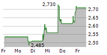 DEFINITIVE HEALTHCARE CORP 5-Tage-Chart