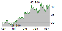 DEFINITY FINANCIAL CORPORATION Chart 1 Jahr