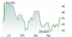 DEFINITY FINANCIAL CORPORATION Chart 1 Jahr DEFINITY FINANCIAL CORPORATION Chart 1 Jahr