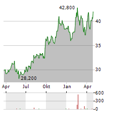 DEFINITY FINANCIAL Aktie Chart 1 Jahr