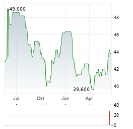 DEFINITY FINANCIAL Aktie Chart 1 Jahr