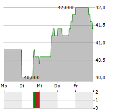 DEFINITY FINANCIAL Aktie 5-Tage-Chart