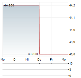 DEFINITY FINANCIAL Aktie 5-Tage-Chart