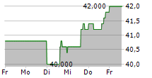 DEFINITY FINANCIAL CORPORATION 5-Tage-Chart