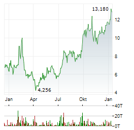 DEFINIUM THERAPEUTICS Aktie Chart 1 Jahr