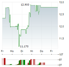 DEFINIUM THERAPEUTICS Aktie 5-Tage-Chart