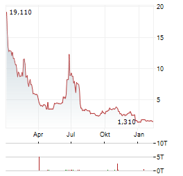 DEFSEC TECHNOLOGIES Aktie Chart 1 Jahr
