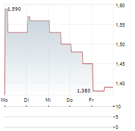 DEFSEC TECHNOLOGIES Aktie 5-Tage-Chart