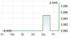 DEGI INTERNATIONAL 5-Tage-Chart