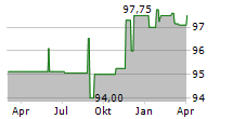 DEGUSSA BANK GMBH Chart 1 Jahr