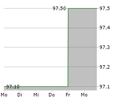 DEGUSSA BANK GMBH Chart 1 Jahr