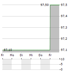 DEGUSSA BANK Aktie 5-Tage-Chart