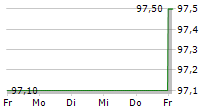 DEGUSSA BANK GMBH 5-Tage-Chart