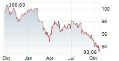 DEKA ACTIVE EUR HIGH YIELD UCITS ETF Chart 1 Jahr