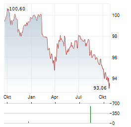 DEKA ACTIVE EUR HIGH YIELD Aktie Chart 1 Jahr