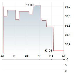 DEKA ACTIVE EUR HIGH YIELD Aktie 5-Tage-Chart