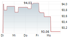 DEKA ACTIVE EUR HIGH YIELD UCITS ETF 5-Tage-Chart