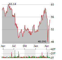 DEKA DAXPLUS MAXIMUM DIVIDEND UCITS Aktie Chart 1 Jahr