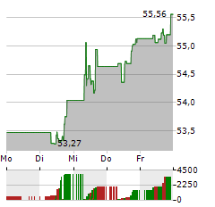 DEKA DAXPLUS MAXIMUM DIVIDEND UCITS Aktie 5-Tage-Chart