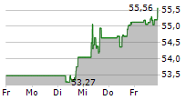 DEKA DAXPLUS MAXIMUM DIVIDEND UCITS ETF 5-Tage-Chart