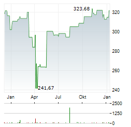 DEKA-ESG AKTIEN Aktie Chart 1 Jahr