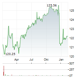 DEKA-ESG RENTEN Aktie Chart 1 Jahr