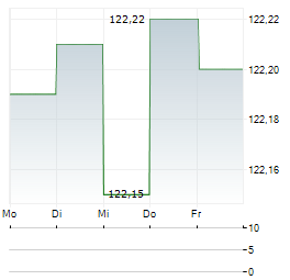 DEKA-ESG RENTEN Aktie 5-Tage-Chart